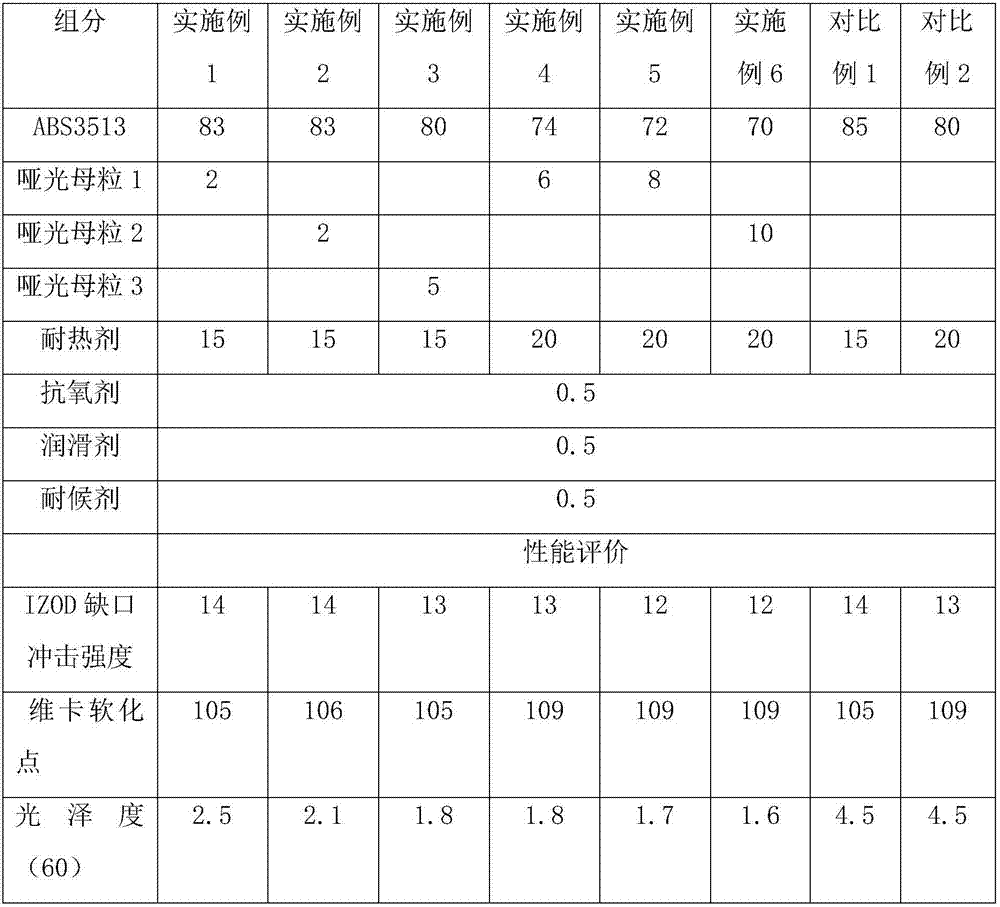 Low-gloss heat-proof ABS (Acrylonitrile Butadiene Styrene) resin and preparation method thereof