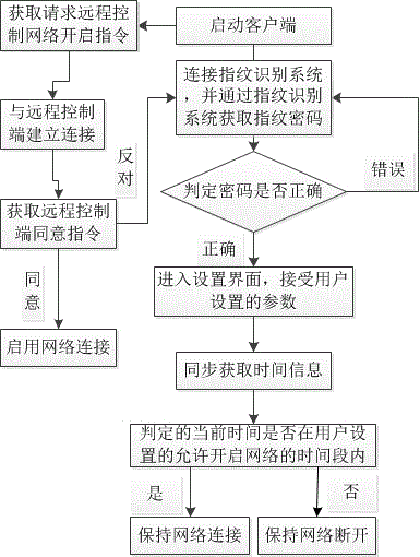 Fingerprint identification based mobile phone network remote control method