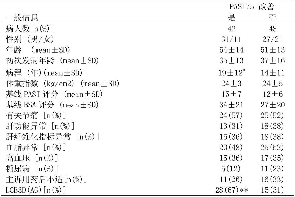 Psoriasis susceptibility genes lce3d and tnip1 and their use