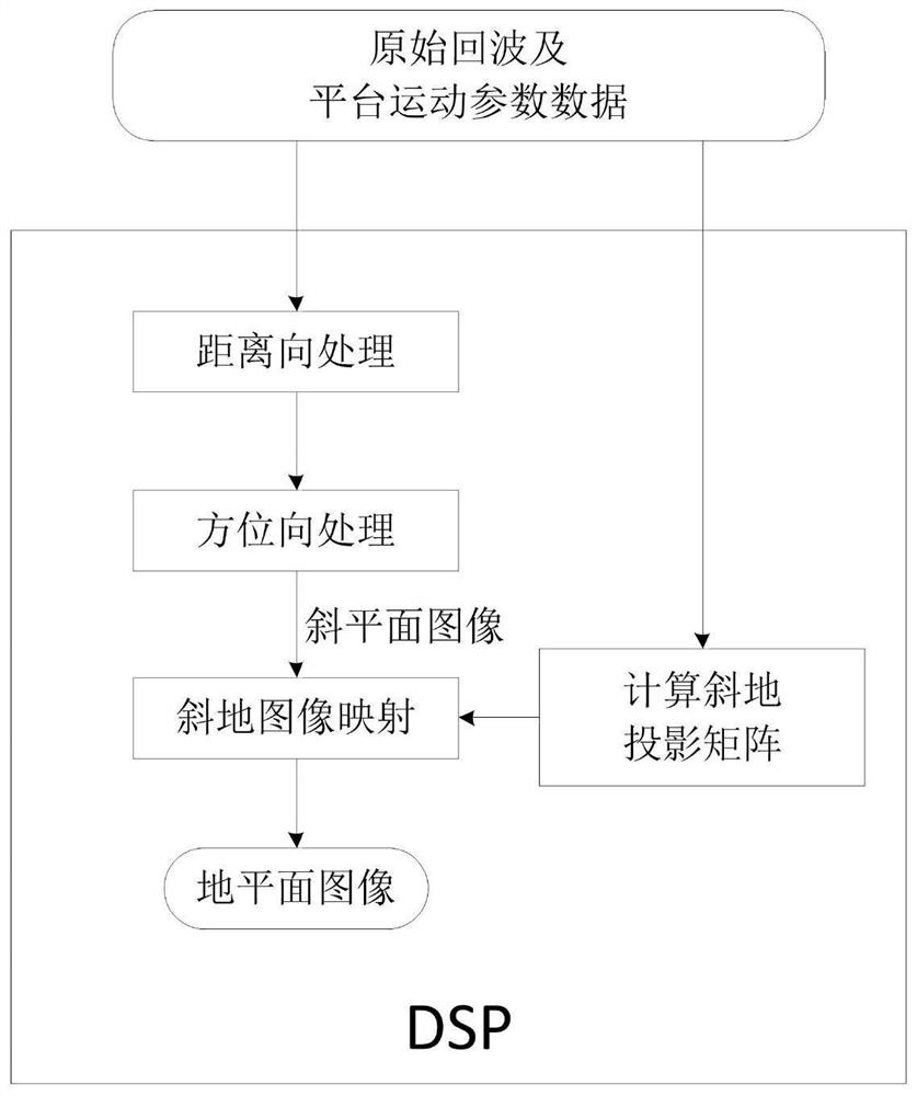 Method and device for geometric correction of double-base forward-looking SAR images