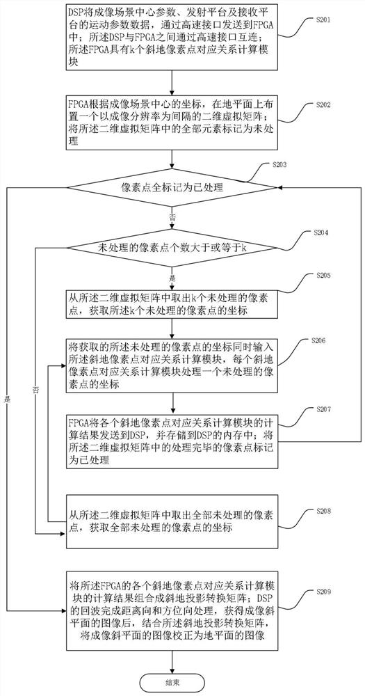 Method and device for geometric correction of double-base forward-looking SAR images