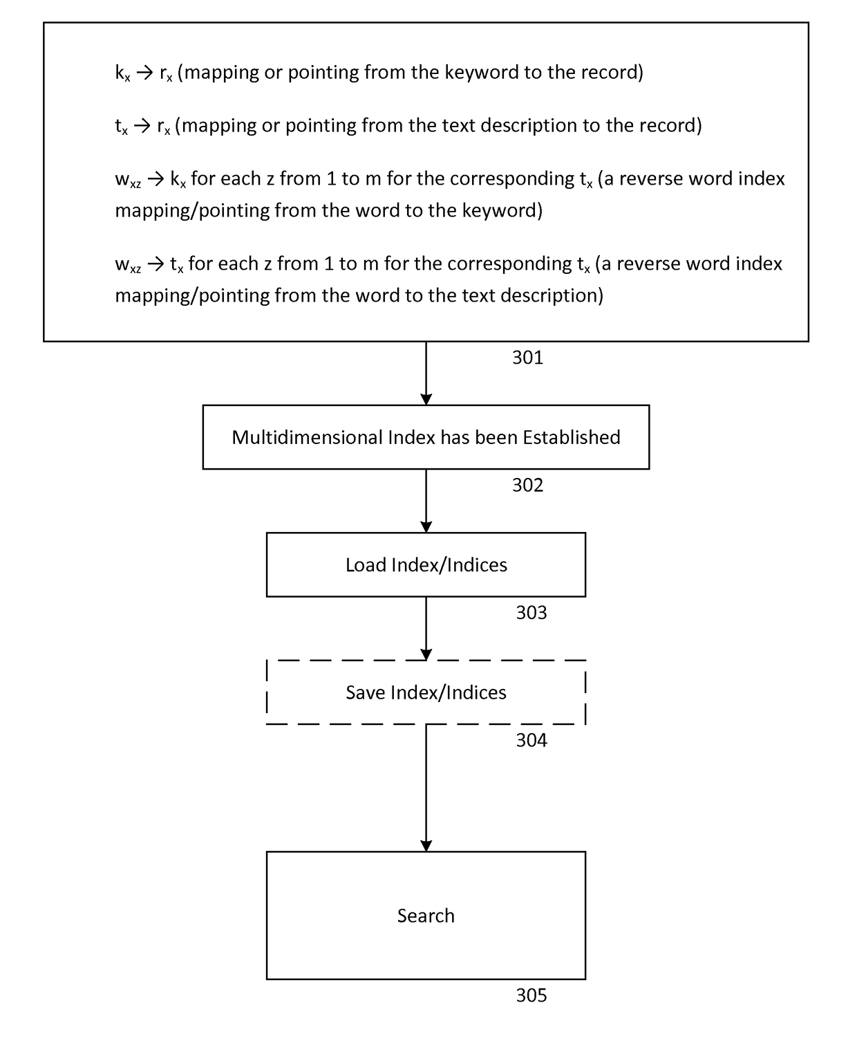 Fast searching using multidimensional indexing