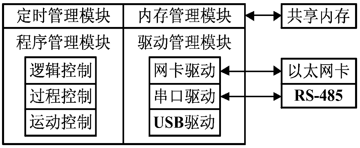 PAC (programmable automatic controller) real-time control system based on dual-core processor