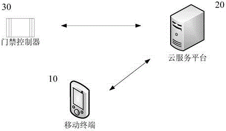 Access control system, access control method and cloud service platform