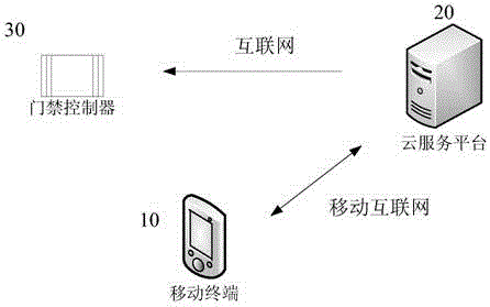 Access control system, access control method and cloud service platform