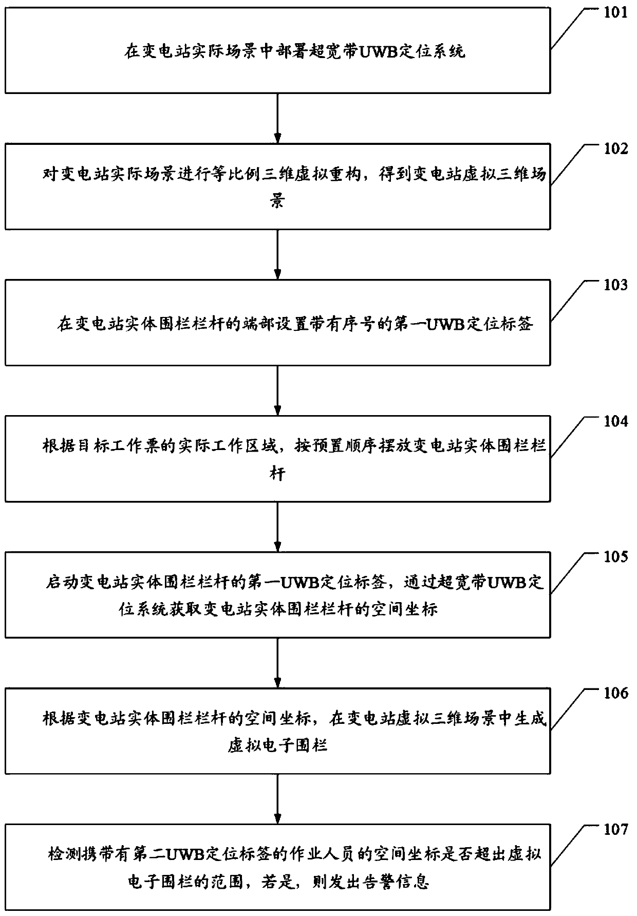 Virtual electronic fence generation method, device and equipment based on UWB positioning