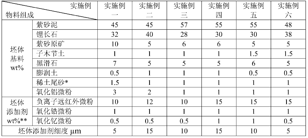 A heat-resistant purple sand cooker with high performance, low expansion and far-infrared radiation function and its preparation method