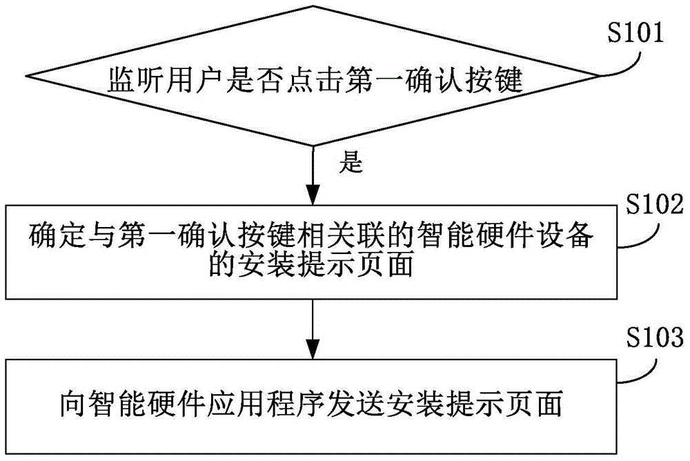 Installing implementation method and device of intelligent hardware equipment