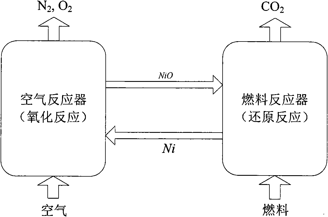 Method and device for burning chemistry chains based on iron or iron oxide