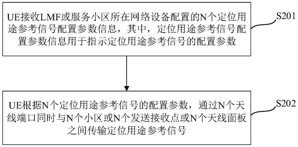 Method, device and equipment for transmitting positioning purpose reference signal and storage medium