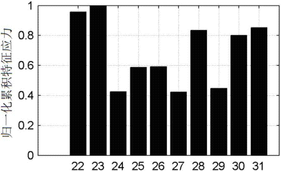 Method for improving accuracy of monitoring result of stochastic damage locating vector (SDLV) method