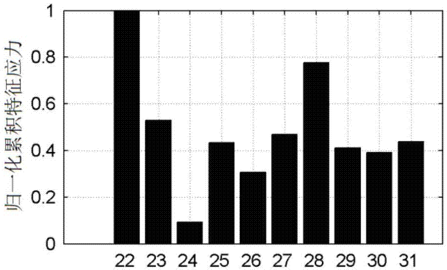 Method for improving accuracy of monitoring result of stochastic damage locating vector (SDLV) method