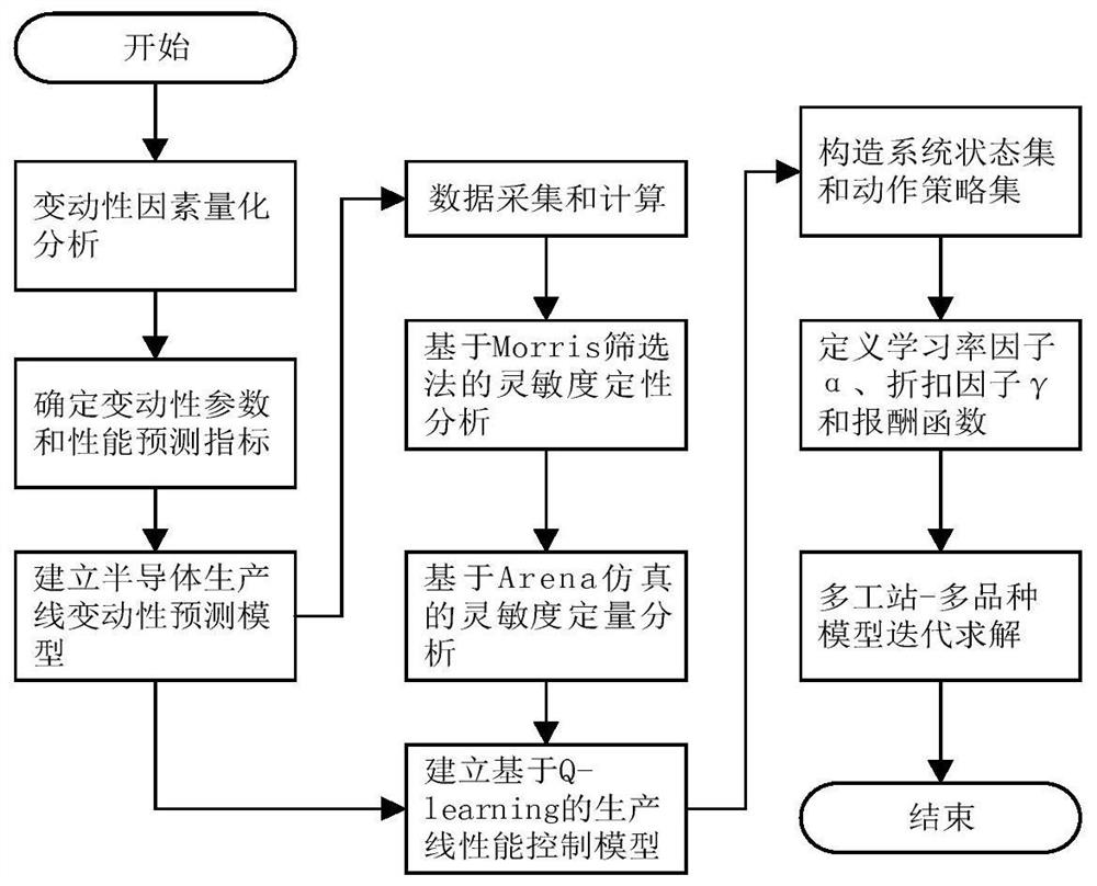 Chip packaging test production line performance control method based on Q-learning reinforcement learning