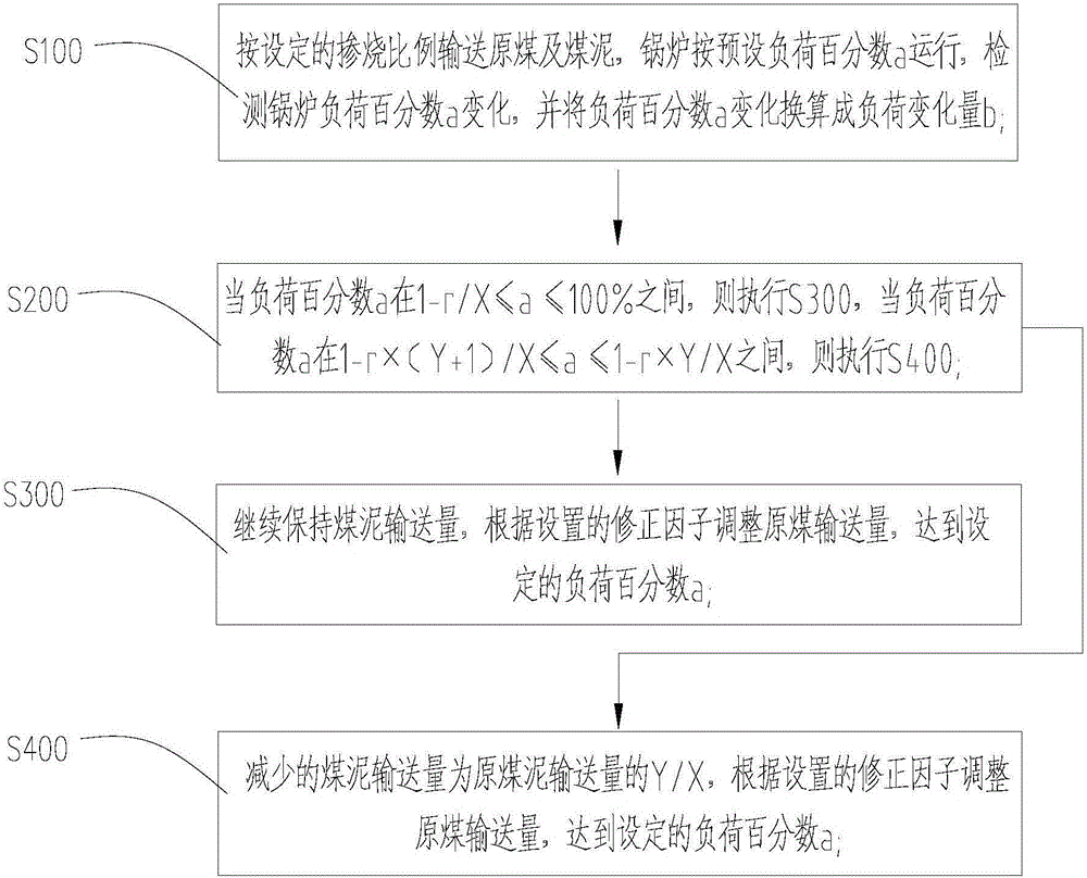 Method of adjusting boiler load of circulating fluidized bed