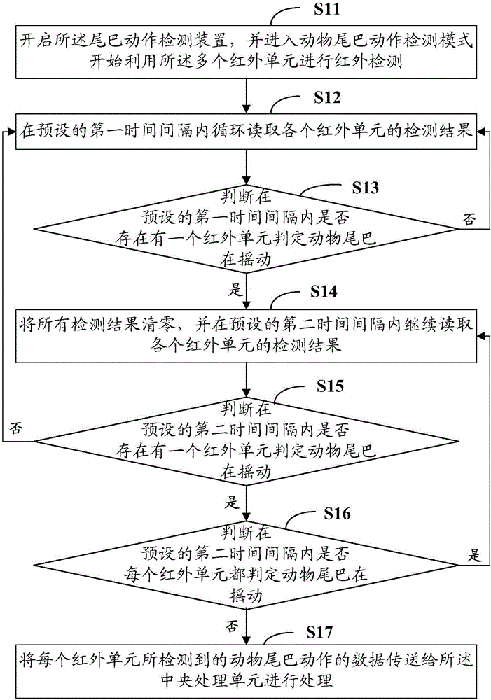 Method for detecting movement of animal tails and device thereof