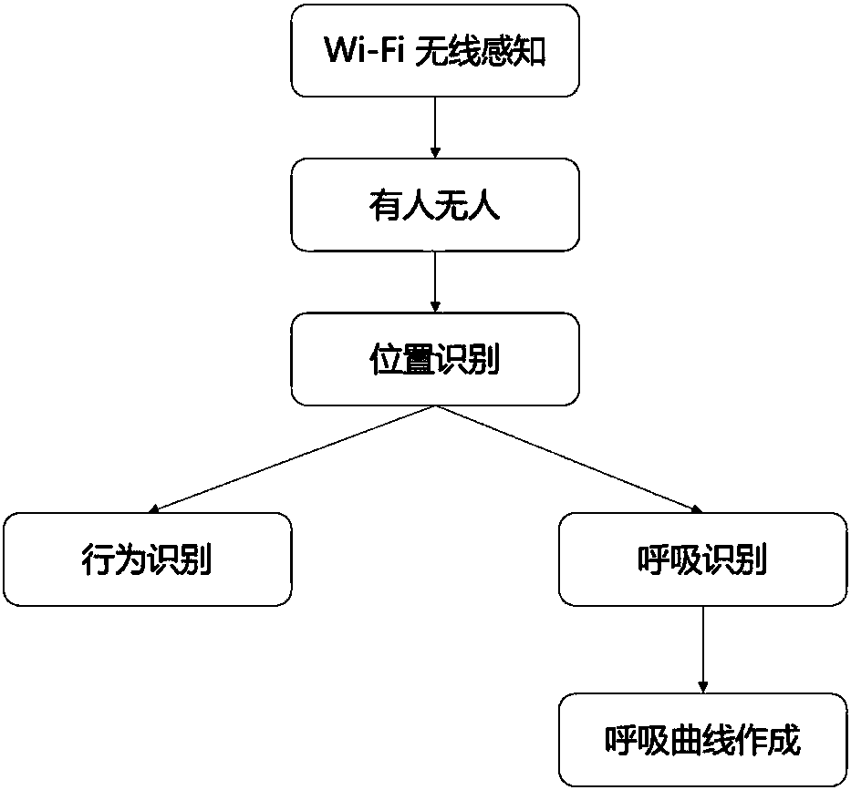 Human movement and breath detecting method and system based on CSI signal in Wi-Fi