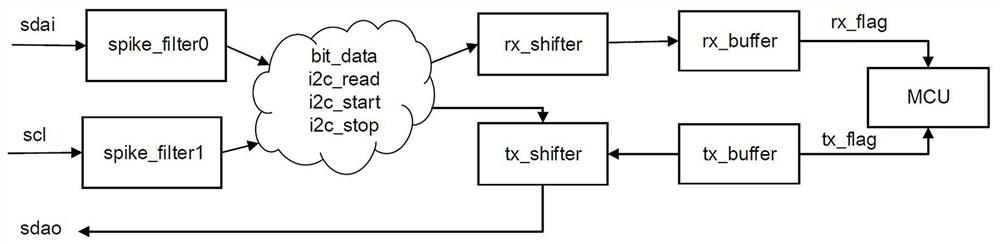 A system and method for improving i2c communication performance