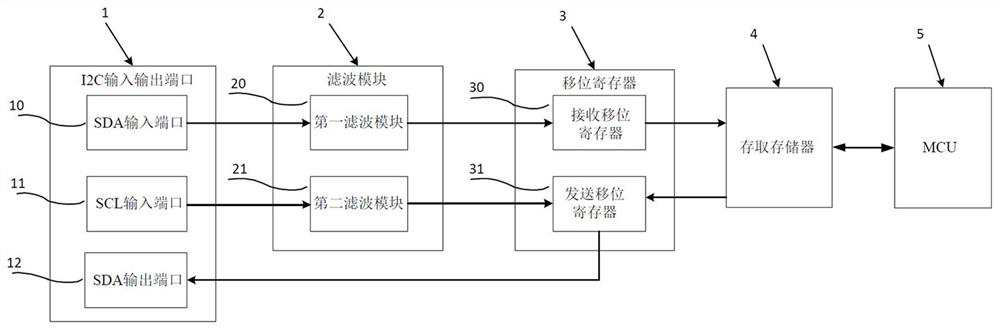 A system and method for improving i2c communication performance