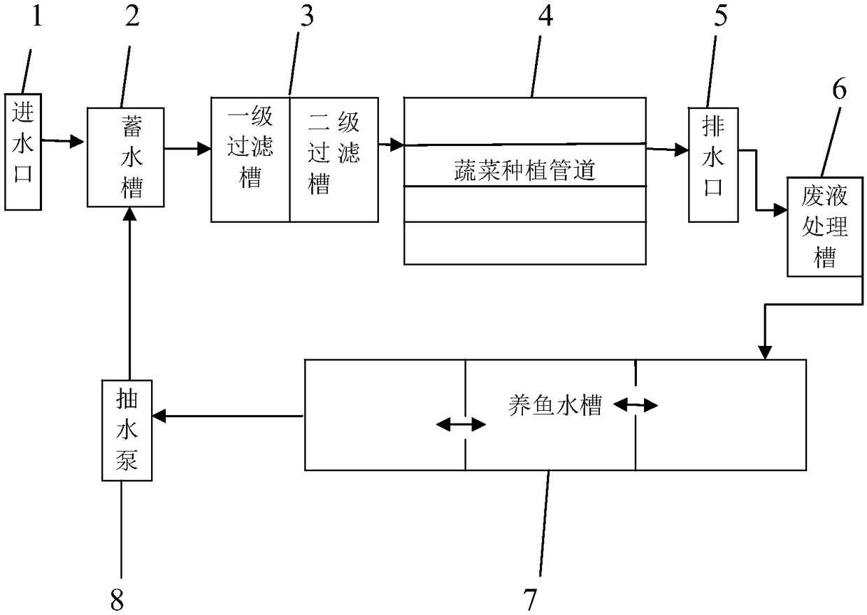 Fish and vegetable symbiotic system and application thereof