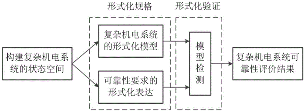 Model detection technology based complicated electromechanical system reliability assessment method