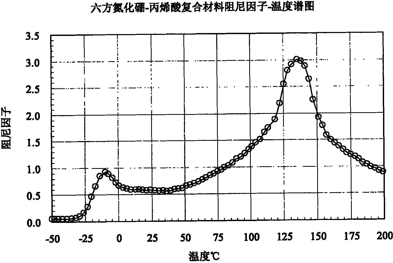 Method for preparing wide temperature range high damping acrylic emulsion material