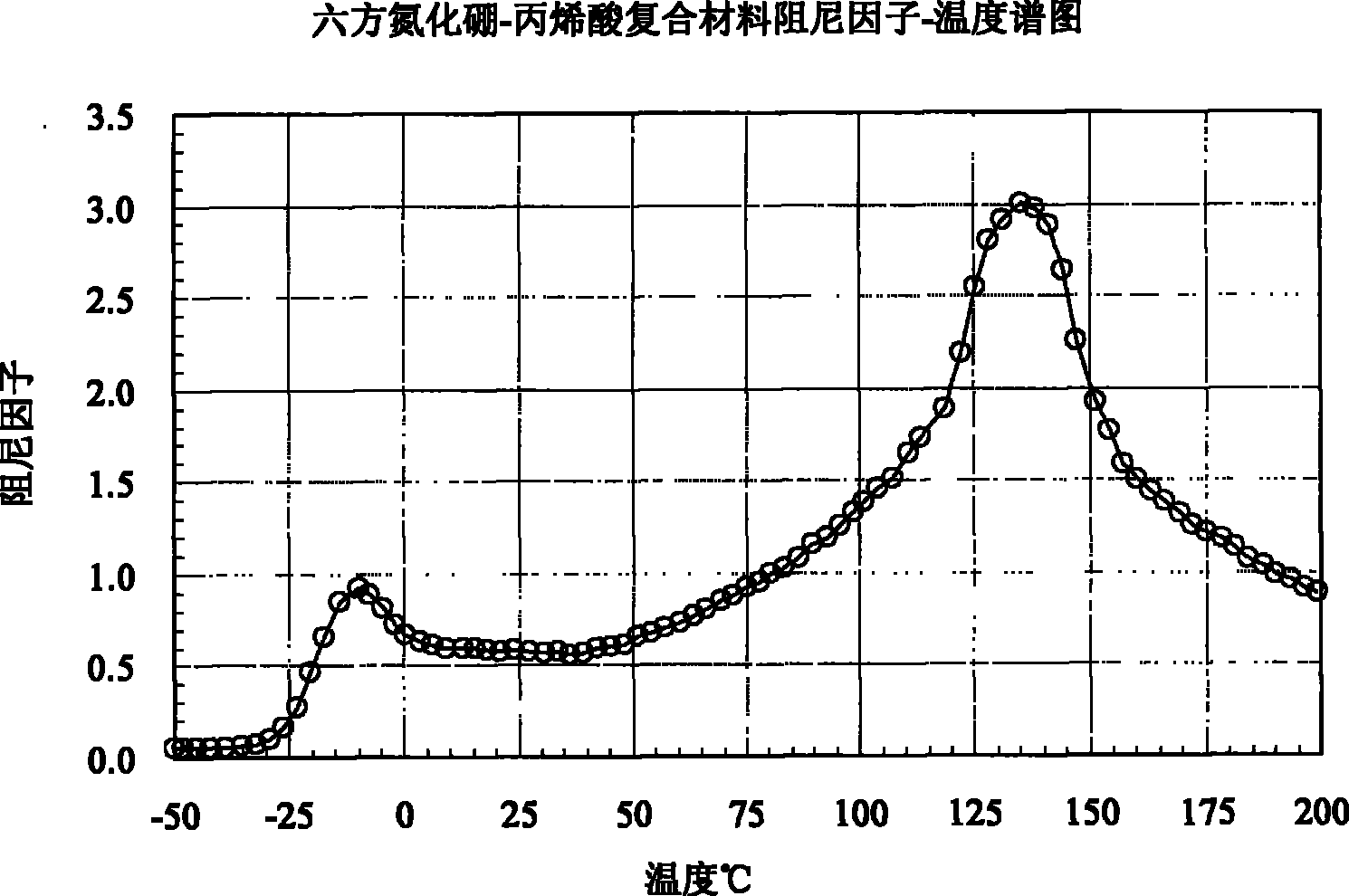 Method for preparing wide temperature range high damping acrylic emulsion material