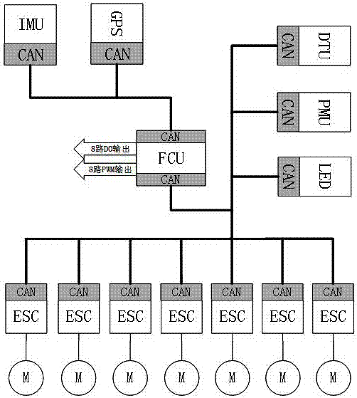 UAV (unmanned aerial vehicle) redundant system based on CAN bus