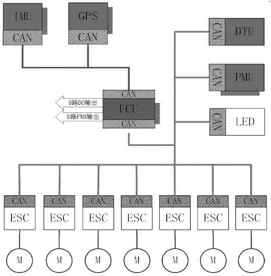 UAV (unmanned aerial vehicle) redundant system based on CAN bus