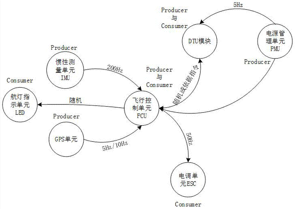 UAV (unmanned aerial vehicle) redundant system based on CAN bus