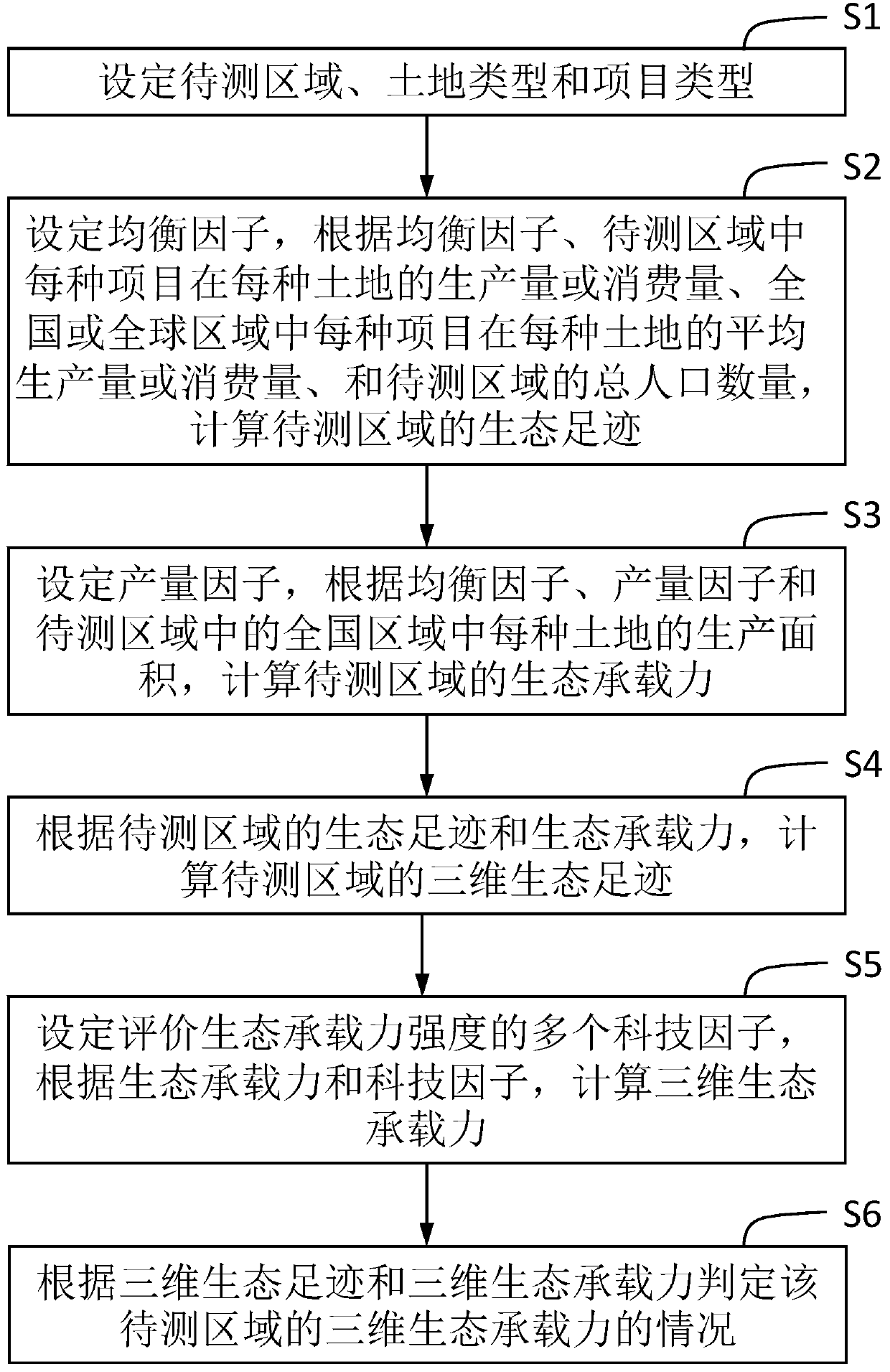 Three-dimensional ecological bearing capacity evaluation method, terminal equipment and storage medium