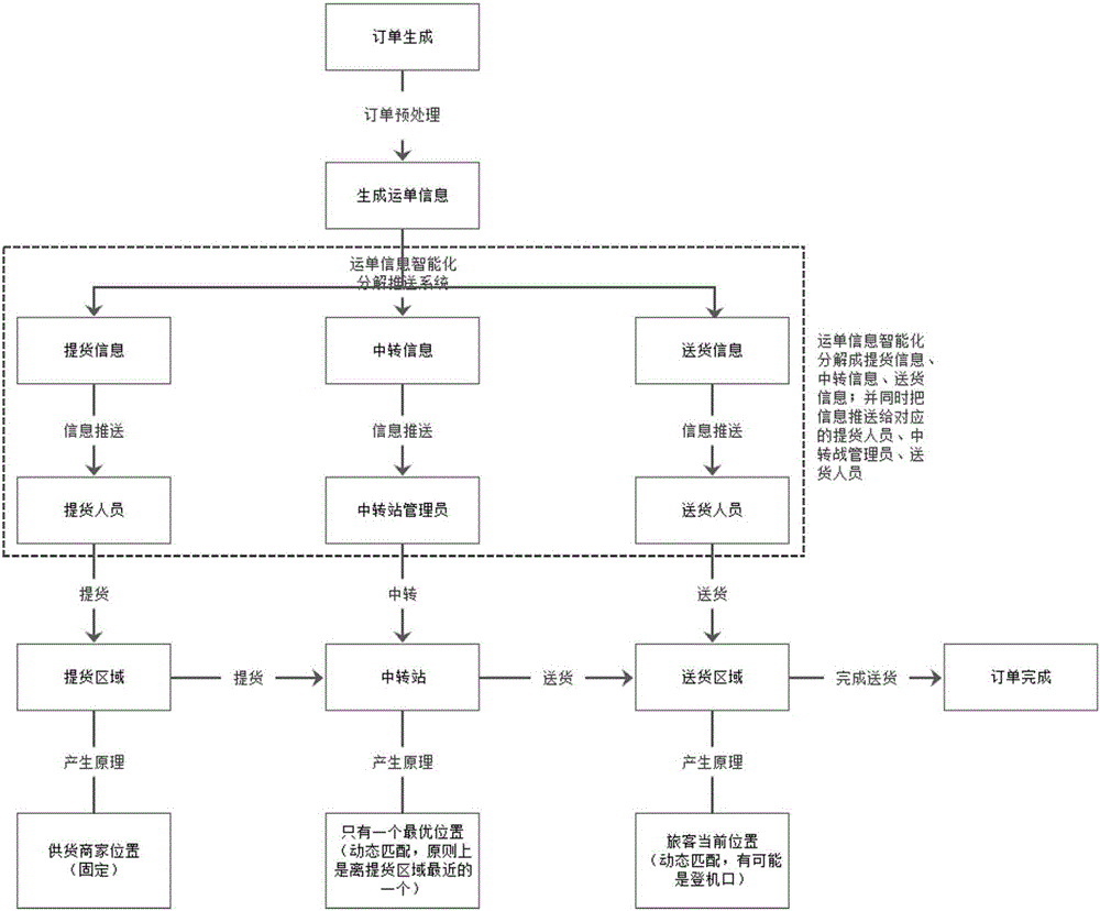 Goods logistics control method and goods logistics control system