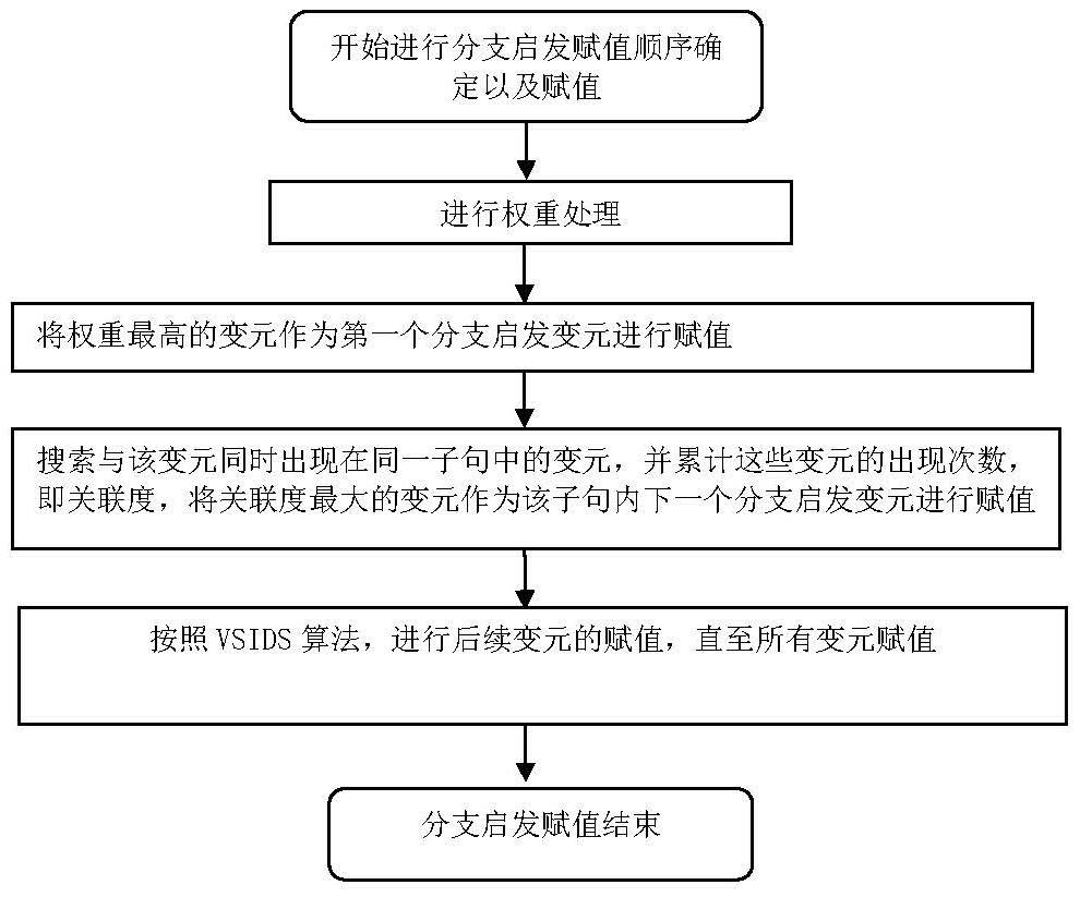 Variable element assignment sequence, assignment optimization algorithm and Boolean satisfiability verification algorithm