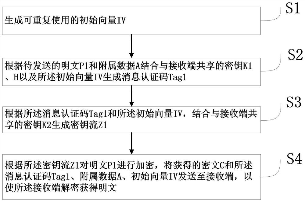 Authentication encryption method, verification decryption method and communication method