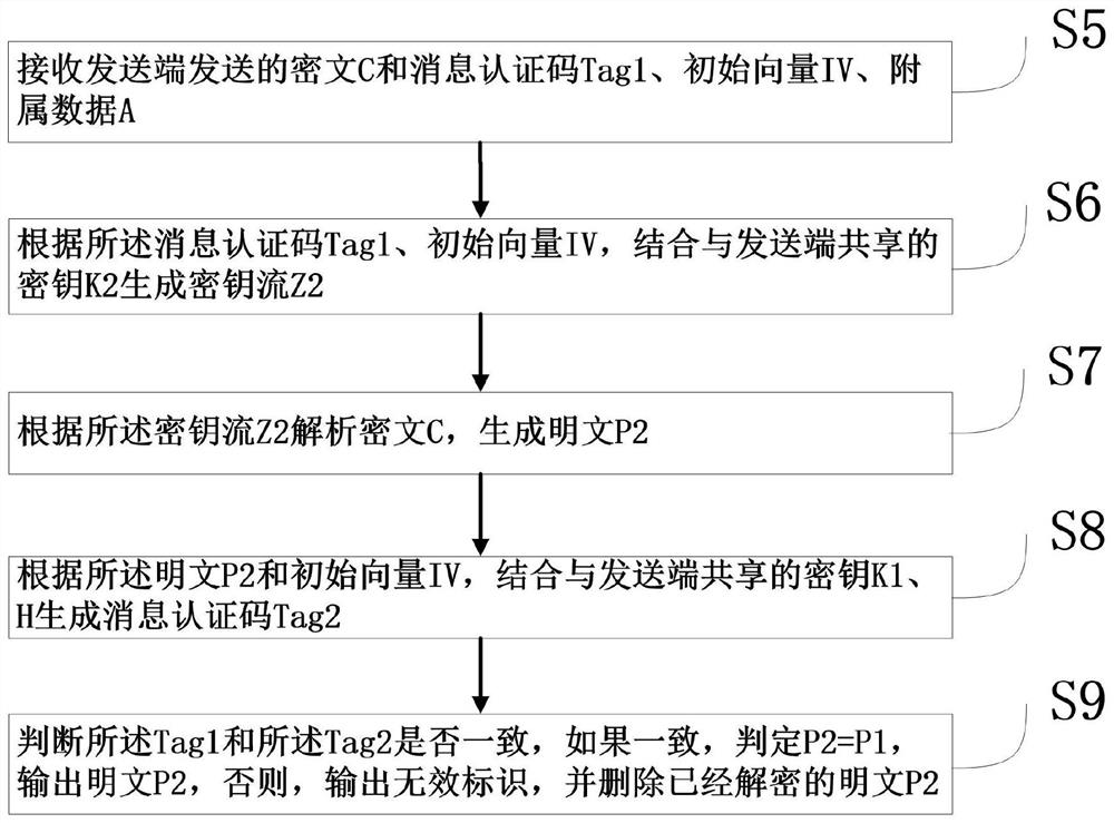 Authentication encryption method, verification decryption method and communication method