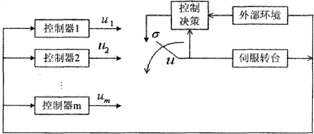 Servo turnable controller based on non-linear switching system