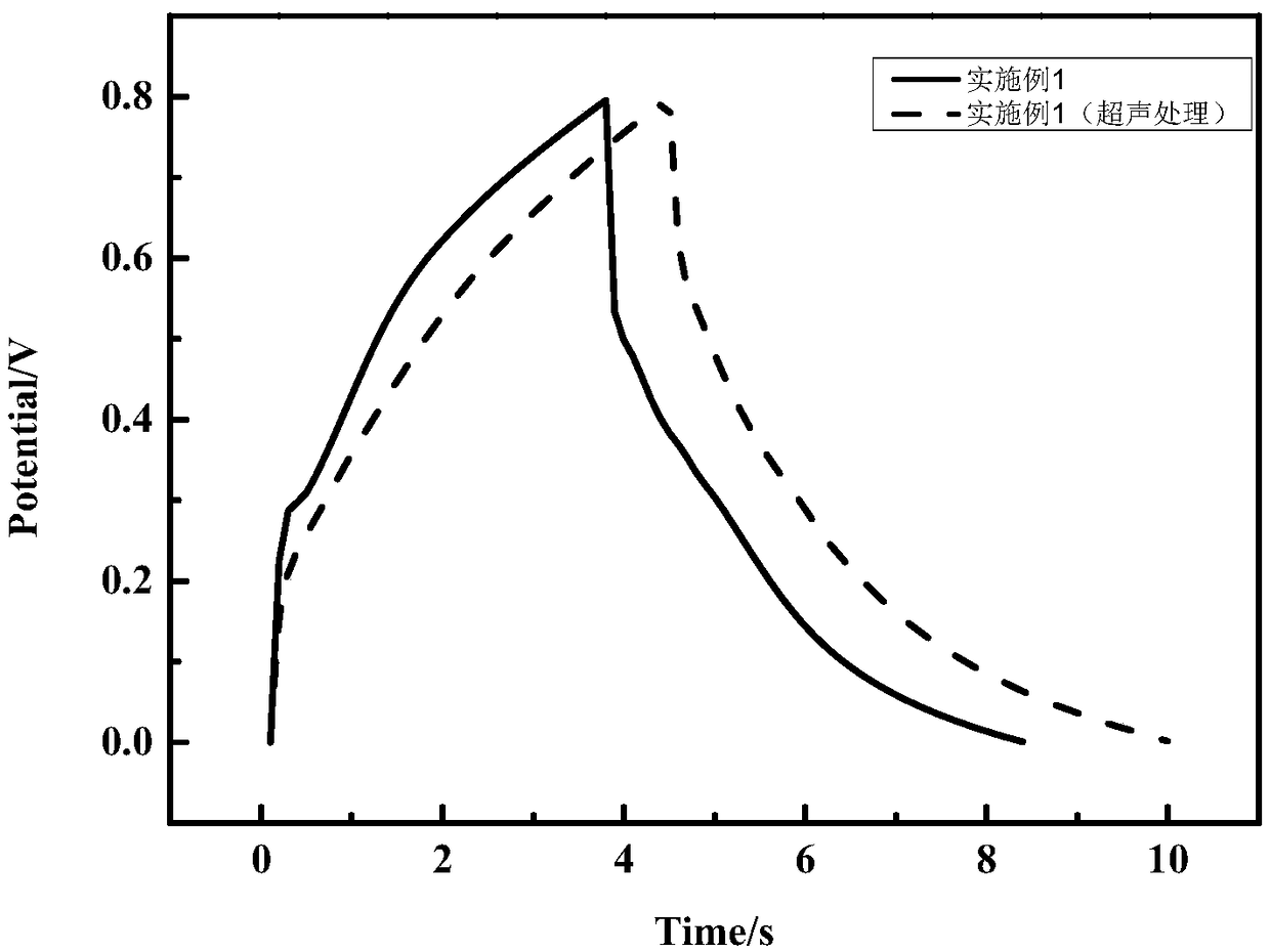 A kind of preparation method of carbon nanotube/fabric flexible composite electrode material