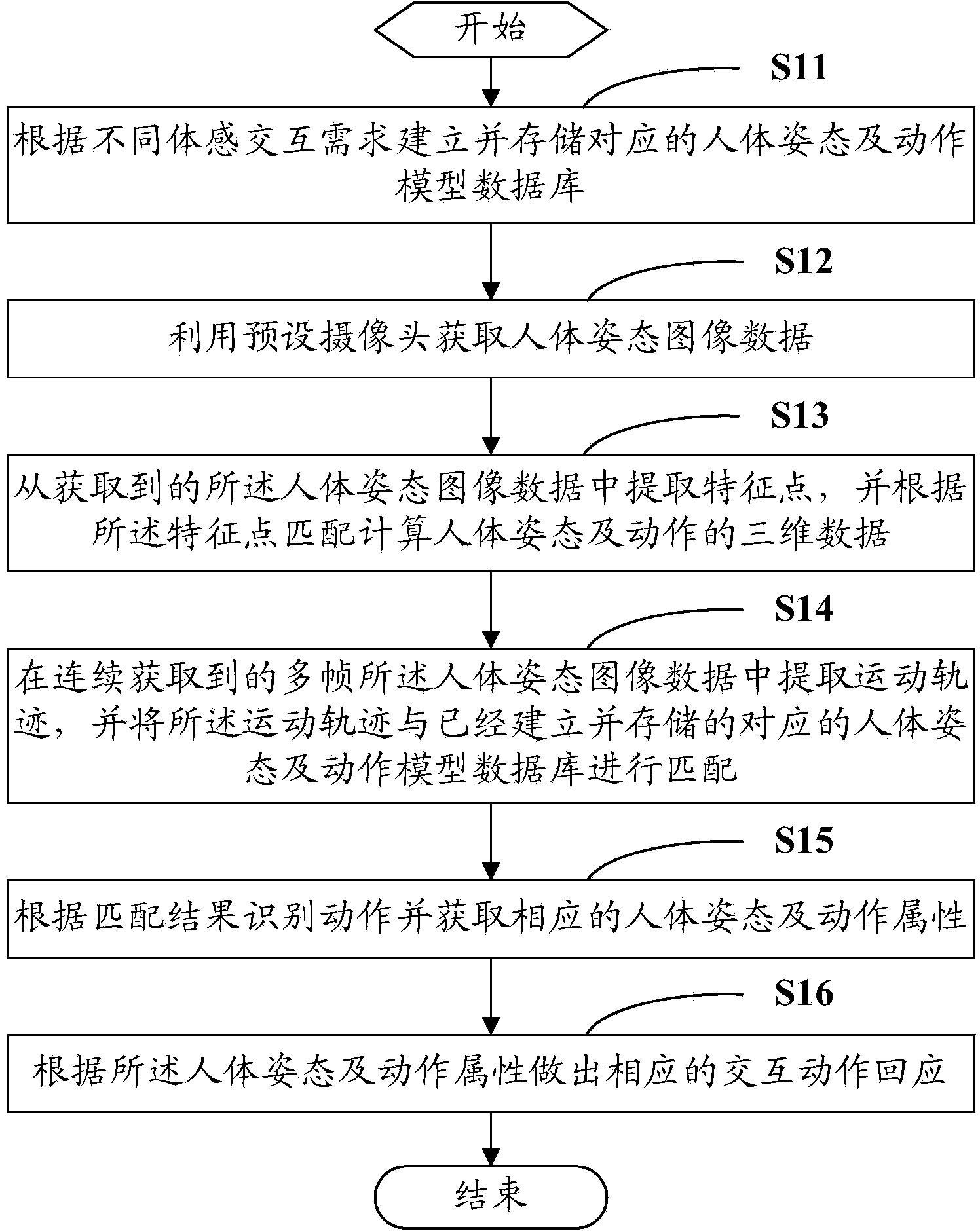 A method and a system for body feeling interaction