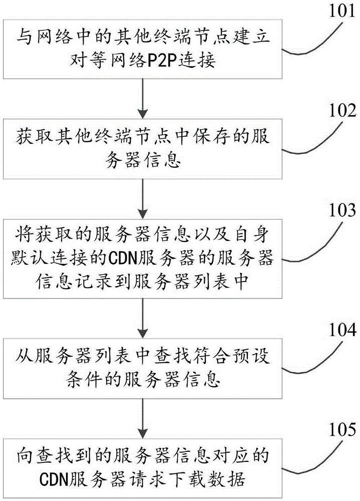 Method and device for distributing CDN (Content Delivery Network) addresses