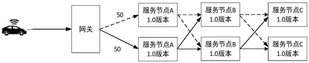 Access method and device for micro-service system of vehicle, equipment and medium