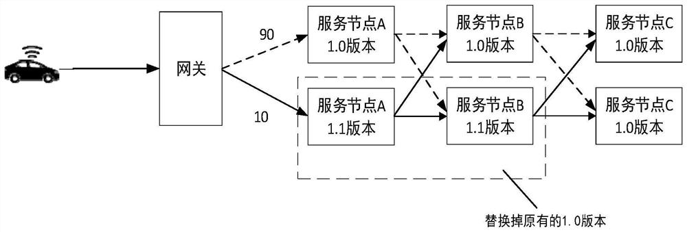 Access method and device for micro-service system of vehicle, equipment and medium