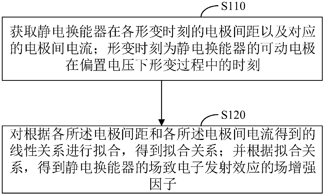 Method, apparatus, system, and storage medium for extracting field enhancement factor