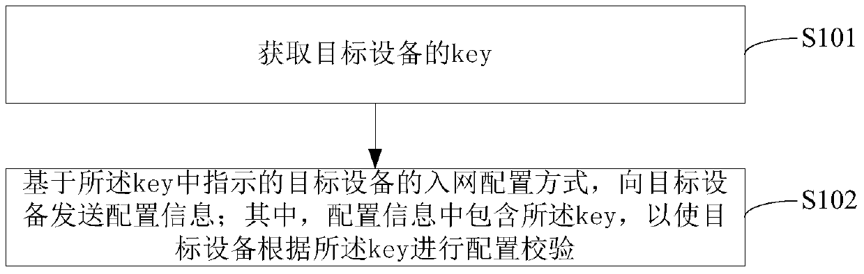 A method, device and device for configuring equipment into a network