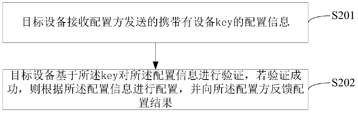 A method, device and device for configuring equipment into a network