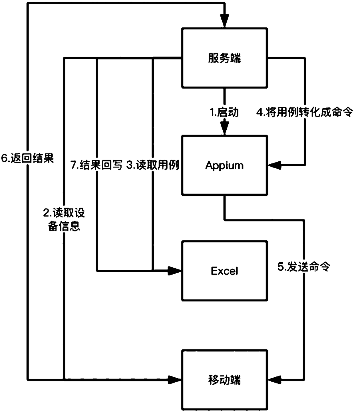 UI-based mobile end automated test method and system