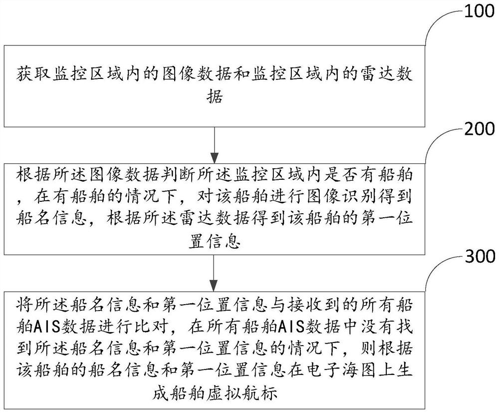 Method and system for automatically marking virtual navigation mark, computer equipment and storage medium