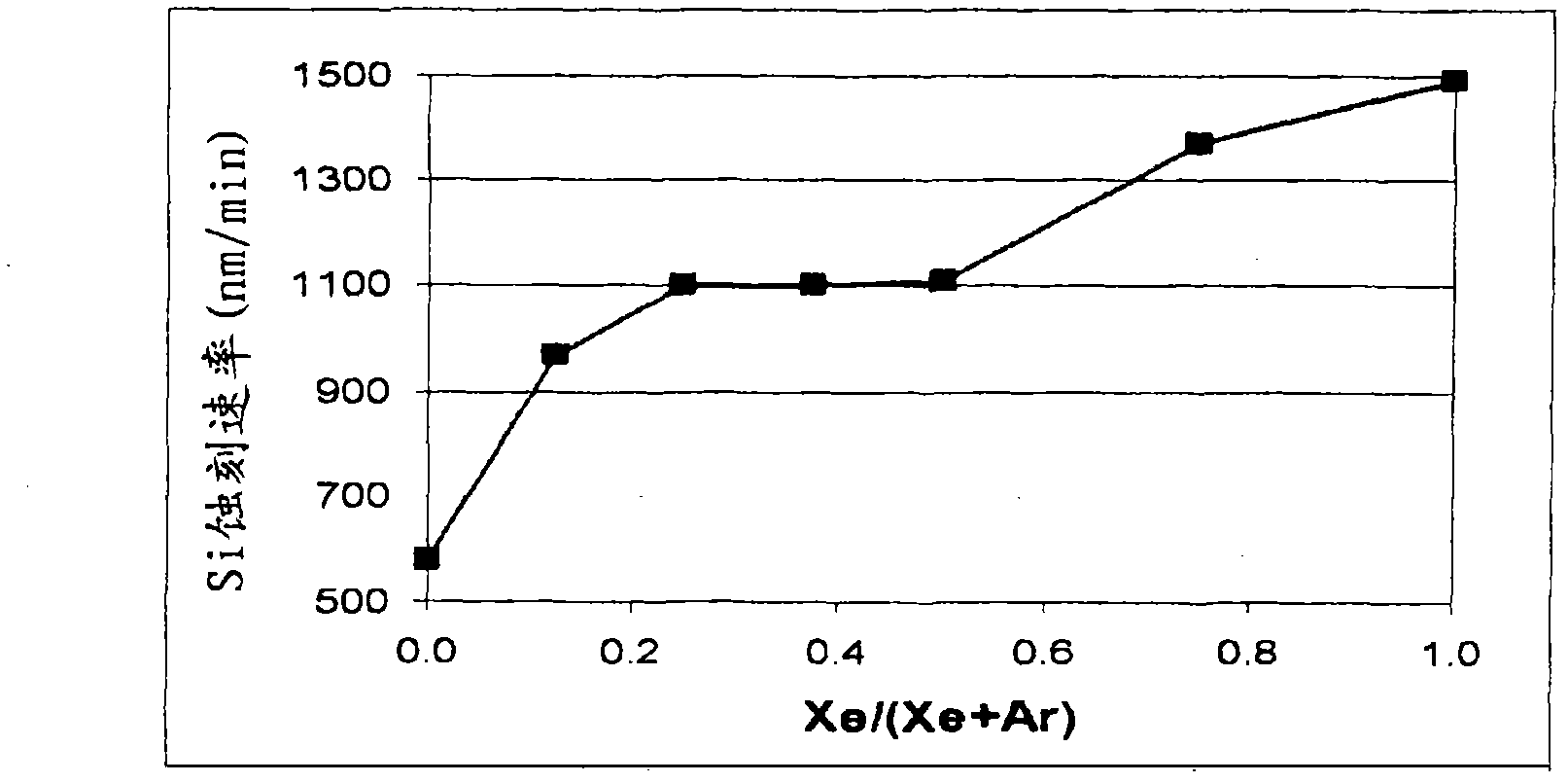 Selective etching and formation of xenon difluoride