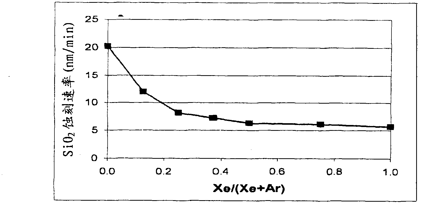 Selective etching and formation of xenon difluoride