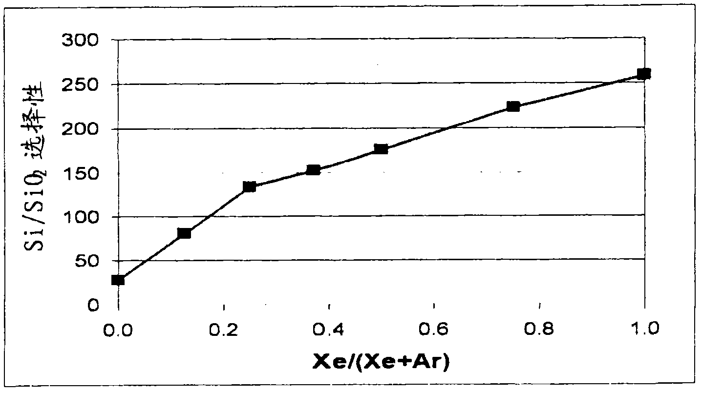 Selective etching and formation of xenon difluoride