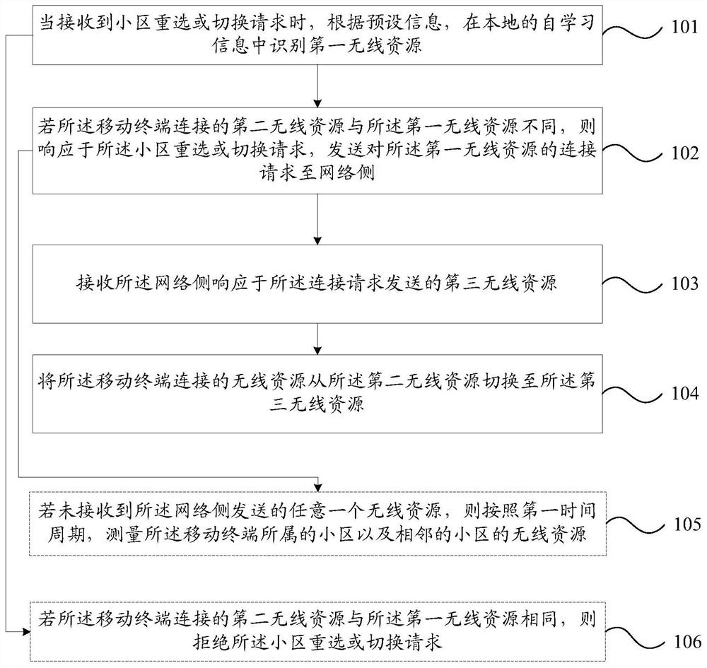 A wireless resource connection method and mobile terminal