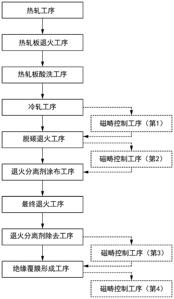 Method for manufacturing grain-oriented electrical steel sheet